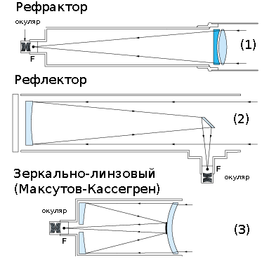 Оптическикие схемы телескопов Оптическикие схемы телескопов